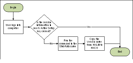 Using Active Setup to Repair User Settings