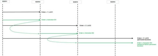 Software License Management: Process Improvement Using Automatic Renewal