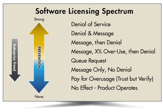 Optimizing Software Revenue and Customer Satisfaction with Software License Compliance Management: Part 2 – Pros and Cons of Traditional Compliance Management Approaches