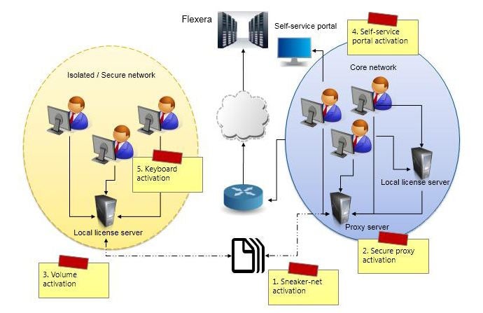 Software Licensing Activation in a Disconnected Environment
