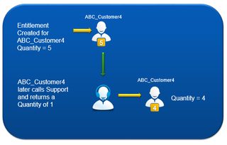 Increasing Software Maintenance and Subscription Renewal Revenues