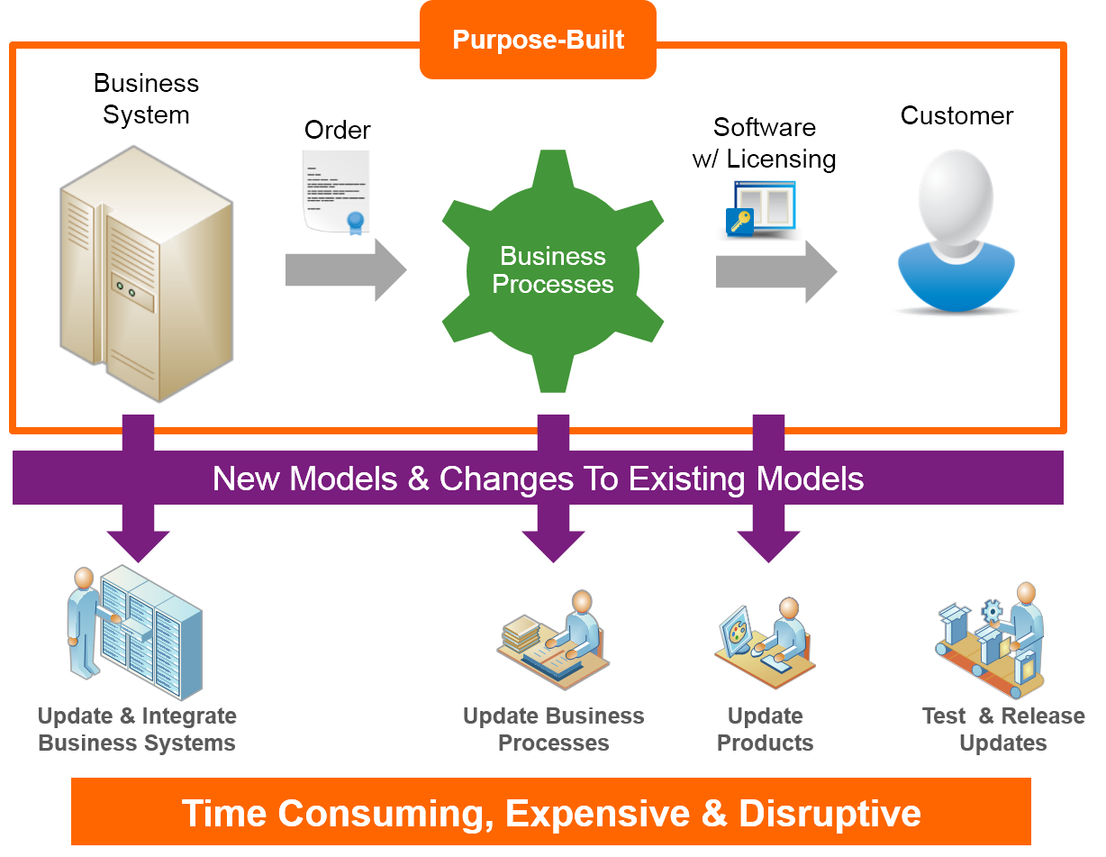 Incremental Revenue from Innovative Software License Models Revenera Blog