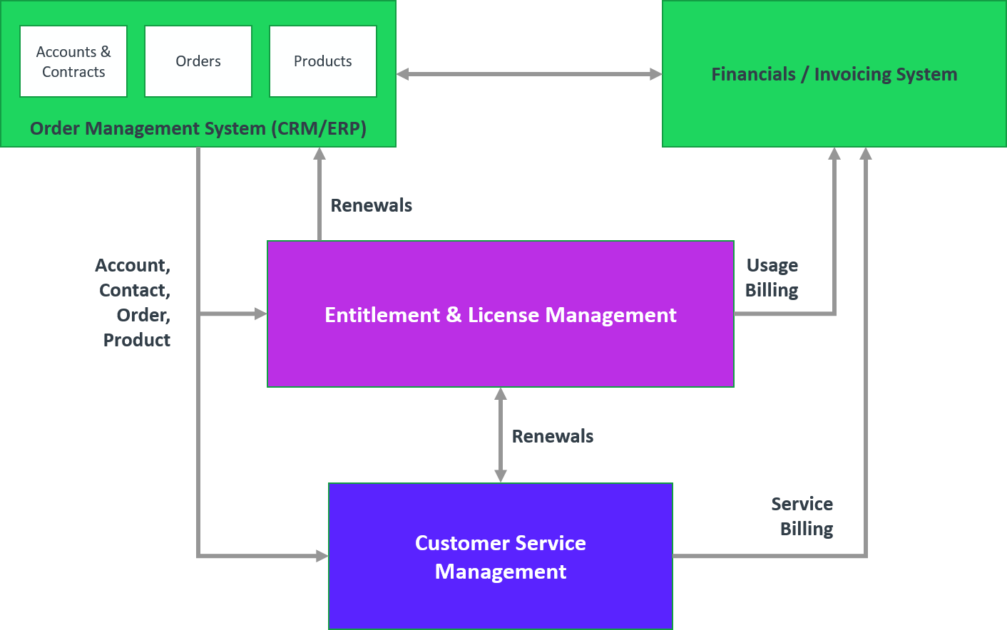 Software Entitlement Management