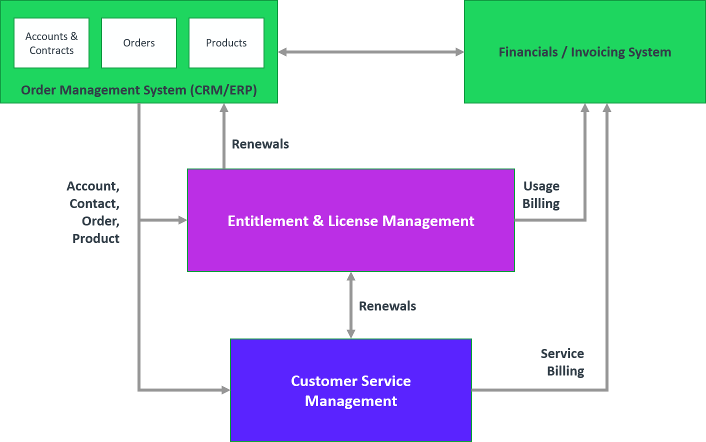 Software Entitlement Management – A key component in Enterprise IT Applications Ecosystem