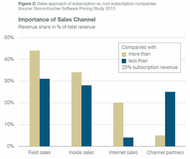 Importance of Sales Channel