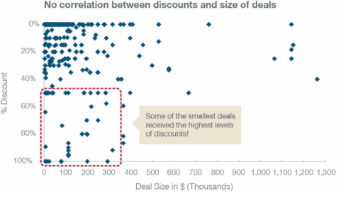 A Deal Escalation Process to Reinforces Value-based Selling