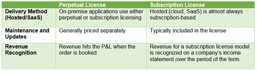 Thinking Subscription Software License? Review These 3 Considerations First