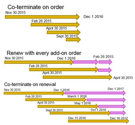 The Gift That Keeps on Giving: 20 Tips for Software Licensing Renewal Success [Part 1 of 4]