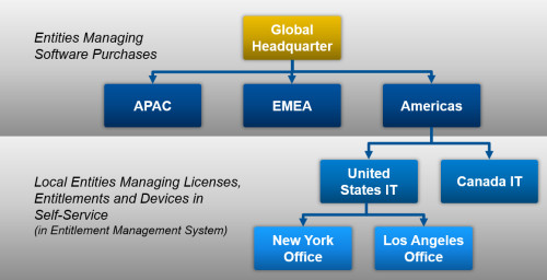 Managing Licenses & Entitlements in Complex Organizations