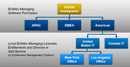 Managing Software Licenses and Entitlements in Complex Organization Hierarchies