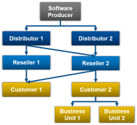 Channel-org