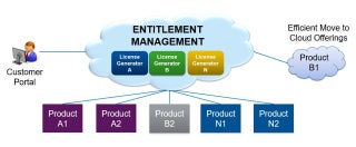 Central-entitlement-management