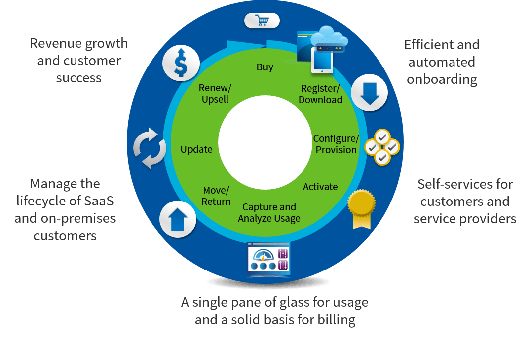 Image: Managing Product Life Cycles and Customer Journeys