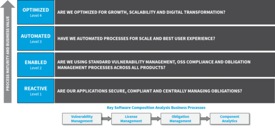 Introducing the Software Composition Analysis Maturity Model