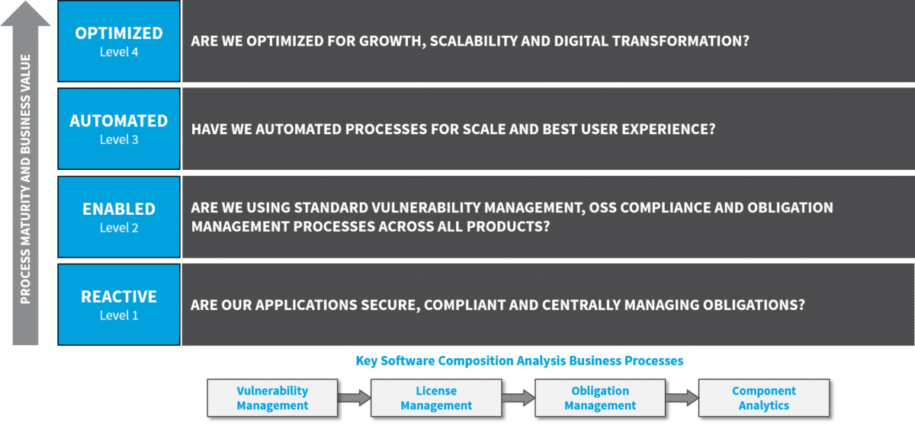 Introducing the Software Composition Analysis Maturity Model