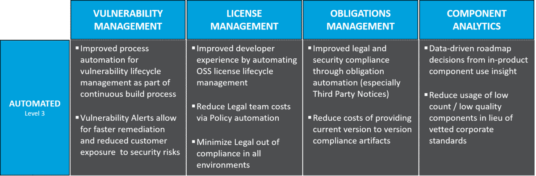 Automated Maturity Level for OSS and License Compliance