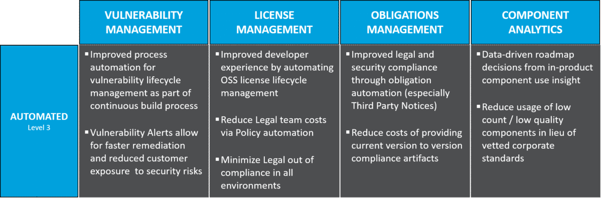 Image: Automated Maturity Level for OSS and License Compliance