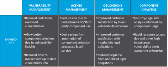 Enabled Maturity Level for OSS and License Compliance