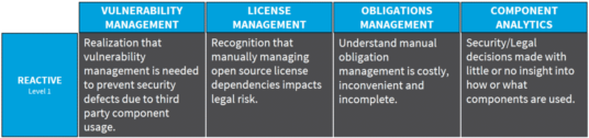 Reactive Maturity Level for Security and License Compliance