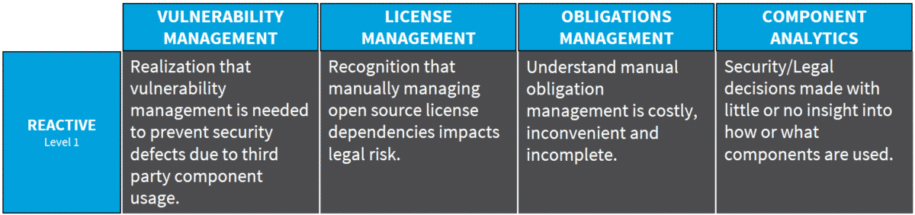 Reactive Maturity Level for Security and License Compliance