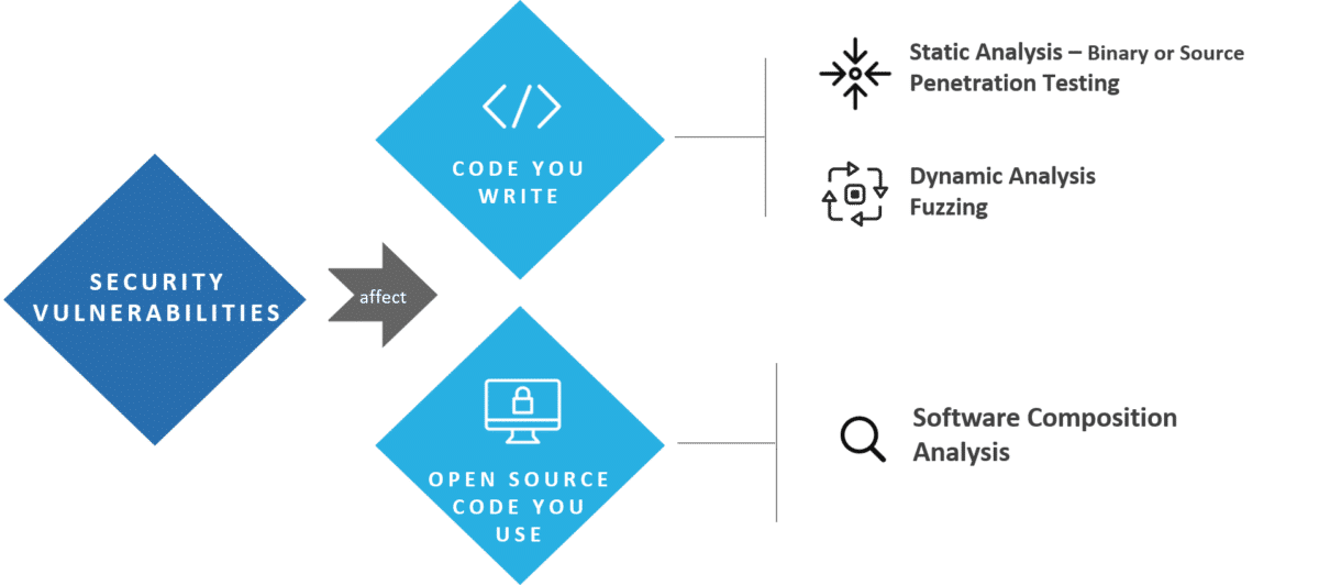 Image: The Modern Application Security Portfolio