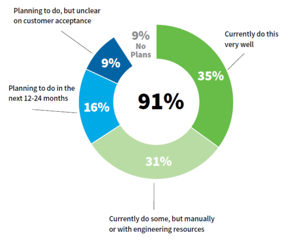 Interest in Usage Data is Strong – and Growing