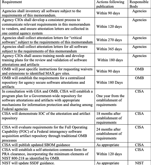 https://www.whitehouse.gov/wp-content/uploads/2022/09/M-22-18.pdf