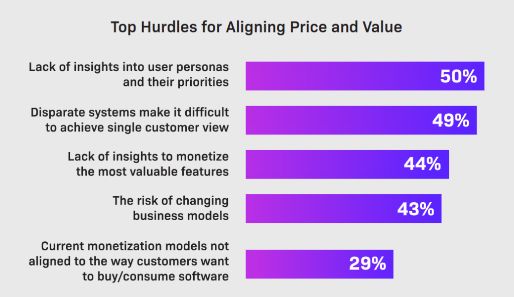 Aligning price with value is they key to successful product monetization strategies.