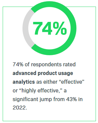 Graphic showing how 74% of survey respondents rate advanced analytics as the most effective product usage data collection method.