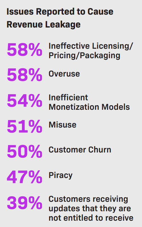 Graph showing the causes of revenue leakage.