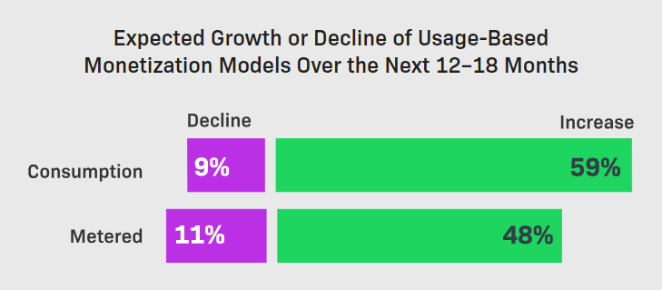 Bar chart showing the expected rise of product usage data-enabled monetization models.