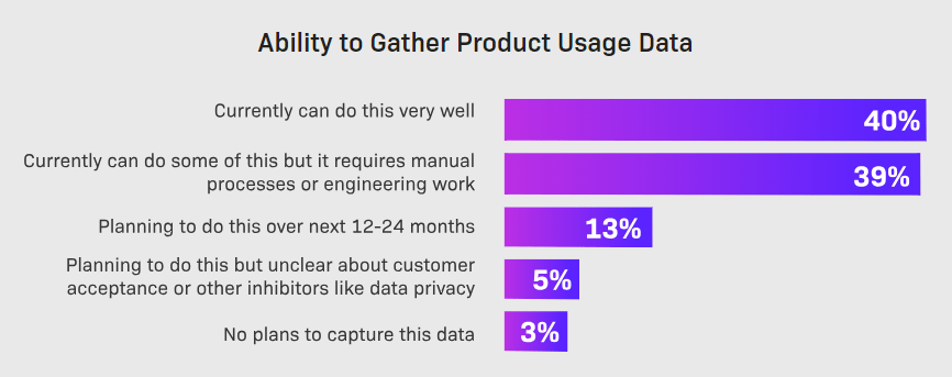 Bar chart showing the growing adoption of product usage data collection.