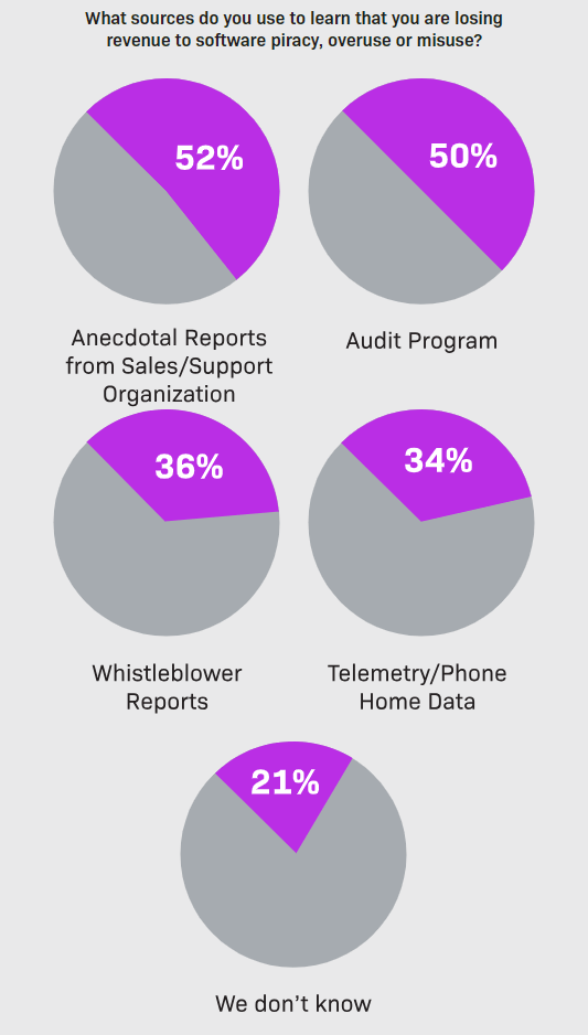 Data showing how organizations learn about revenue leakage.