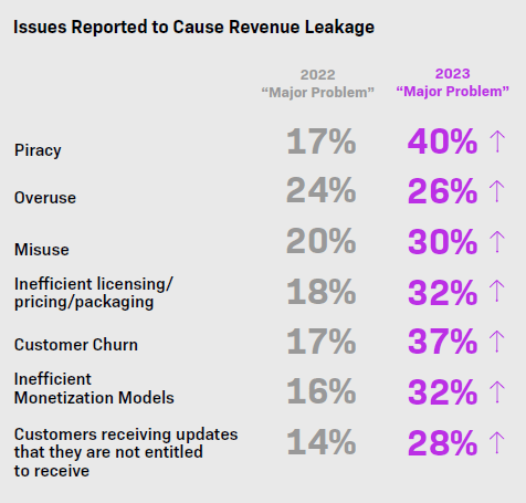 Monetization Monitor results showing trends in software compliance and piracy.