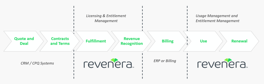 Flow chart showing where quote-to-cash fits into the revenue optimization process.