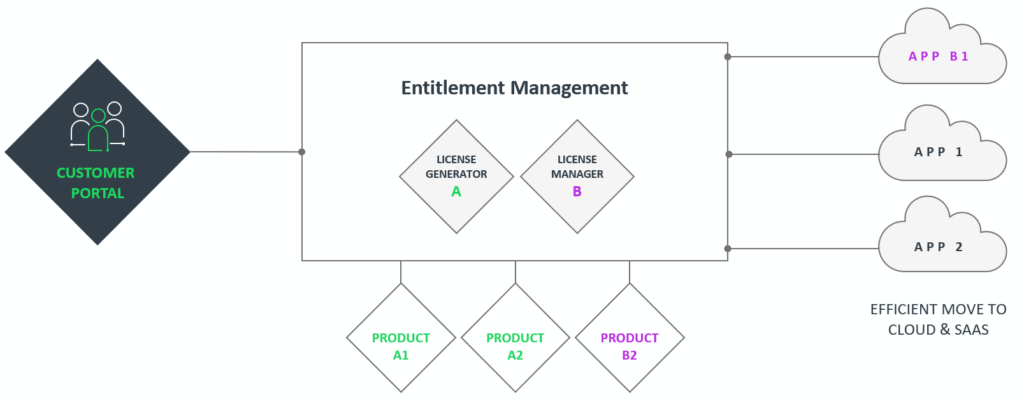 Image showing how an Entitlement Management system can create a single pane of glass for both on-prem and SaaS use rights.