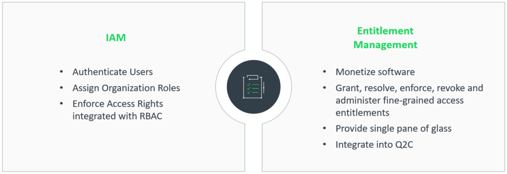 Comparisons of IAM versus Entitlement Management for SaaS use rights.