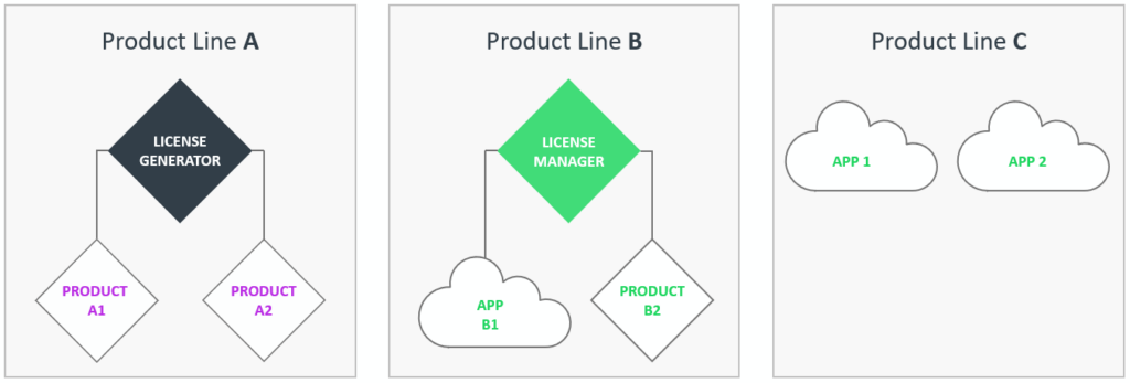 Image showing disconnected product lines across on-premises and SaaS deployments.