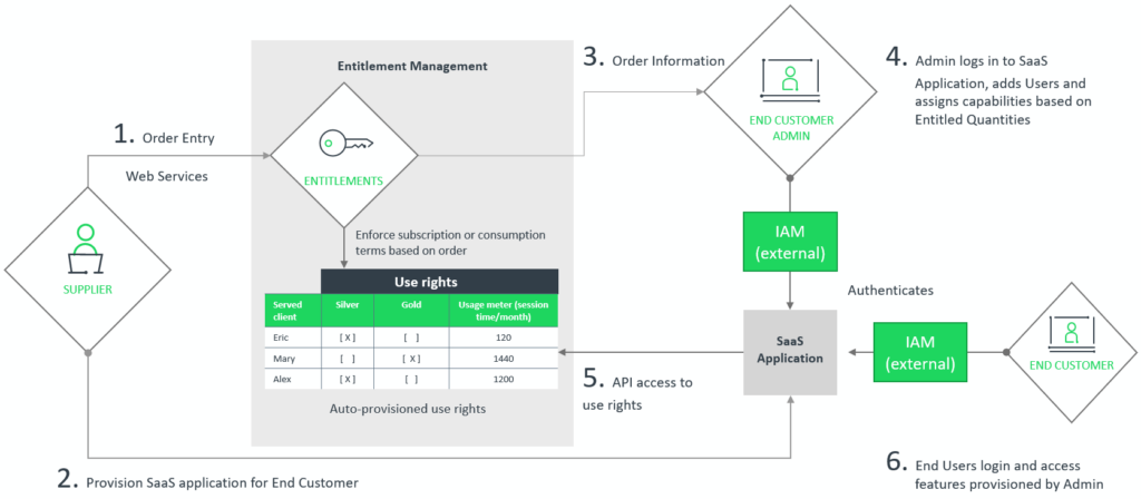 Diagram showing the SaaS entitlement management process.