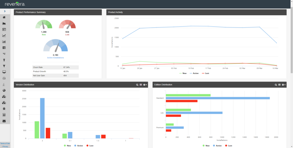 Dashboard showing how Usage Intelligence can help inform pricing decisions.