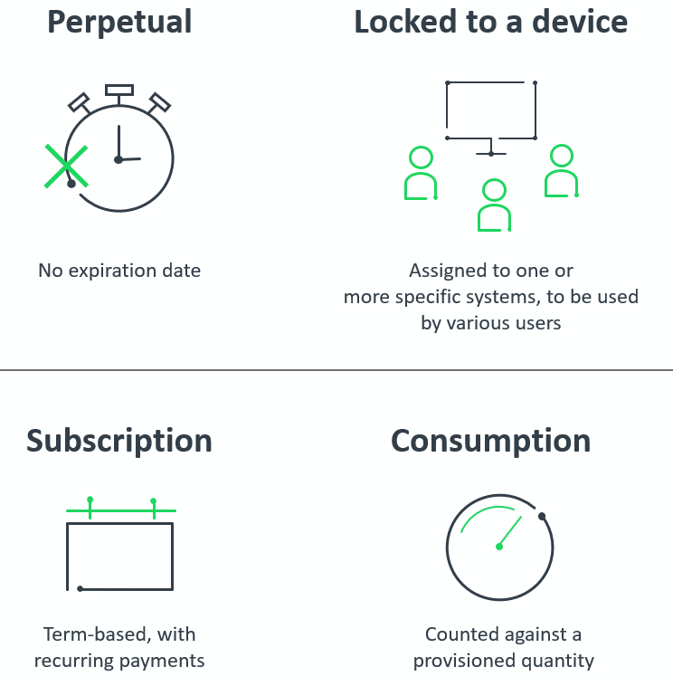 Definition of four popular software licensing models - Perpetual, Device, Subscription, and Consumption.