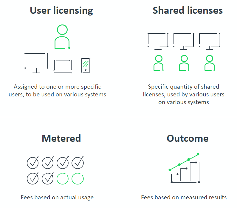 Description of four modern types of software licensing - User, Shared, Metered, and Outcome.