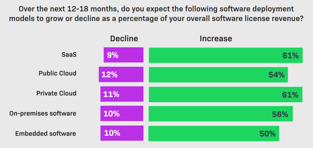 Bar charts showing how the rise of SaaS deployments compares to other types of software deployment models.