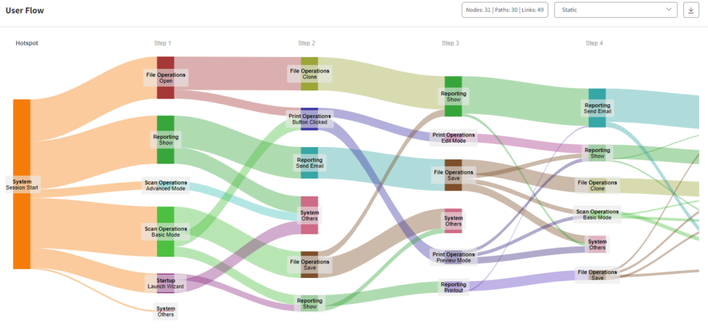 User flow data can help you transition to SaaS, as depicted here.