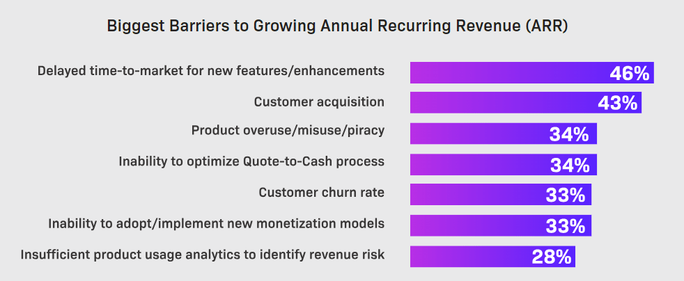 Bar chart showing the biggest barriers to revenue growth according to the Monetization Monitor 2025 Outlook survey.