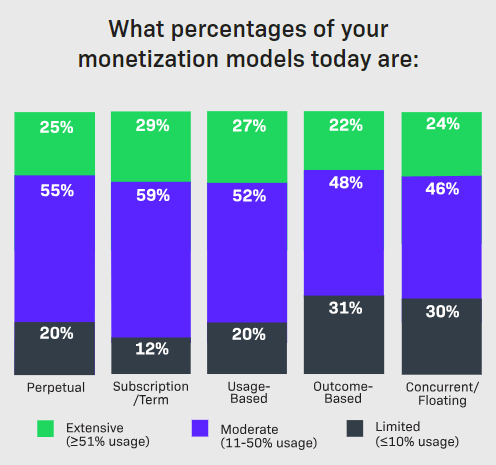 Bar charts showing the extent to which different software monetization models are used today.