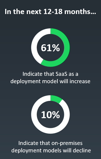 Monetization Monitor charts showing the biggest areas of growth and decline for deployment models.