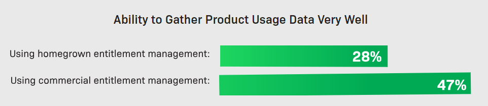 Bar chart showing the difference between homegrown and commercial tools for product data collection.