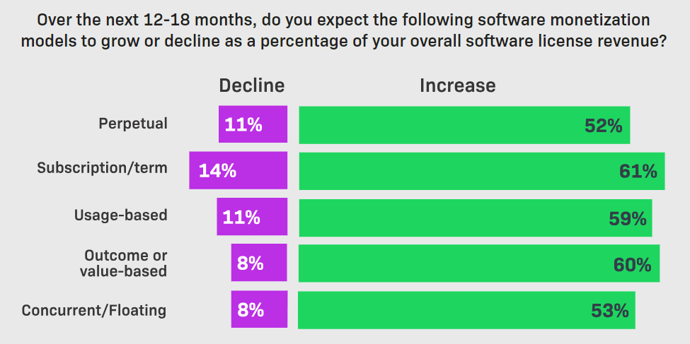 Bar charts showing the expected rise and fall of leading software monetization models.