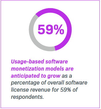 Chart showing the growth of usage-based pricing.